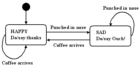state diagram of a simplistic Teaching Assistant