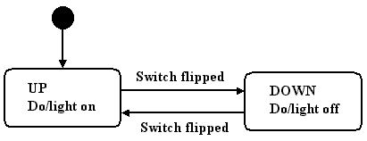 state diagram of a two-position light switch
